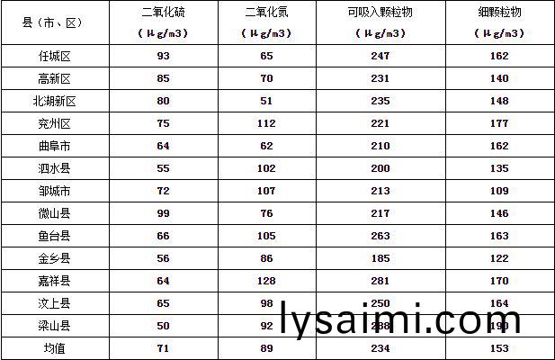 濟寧(ning)市大氣環境(jing)質(zhi)量(liang)2015年12月份(fen)13縣市(shi)區(qu)排名(ming)